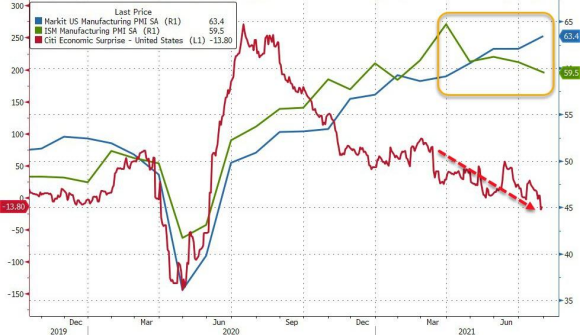 數(shù)據(jù)解讀|美國(guó)7月制造業(yè)持續(xù)復(fù)蘇 但增長(zhǎng)步伐因材料短缺放緩 數(shù)據(jù)解讀|美國(guó)7月制造業(yè)持續(xù)復(fù)蘇 但增長(zhǎng)步伐因材料短缺放緩