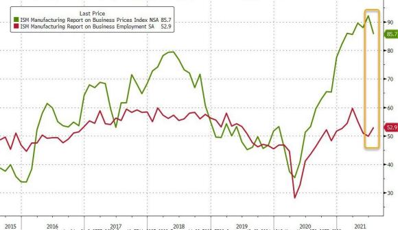 數(shù)據(jù)解讀|美國(guó)7月制造業(yè)持續(xù)復(fù)蘇 但增長(zhǎng)步伐因材料短缺放緩 數(shù)據(jù)解讀|美國(guó)7月制造業(yè)持續(xù)復(fù)蘇 但增長(zhǎng)步伐因材料短缺放緩