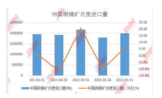 5月銅精礦進口量為194.5萬實物噸 環比增加1.25%